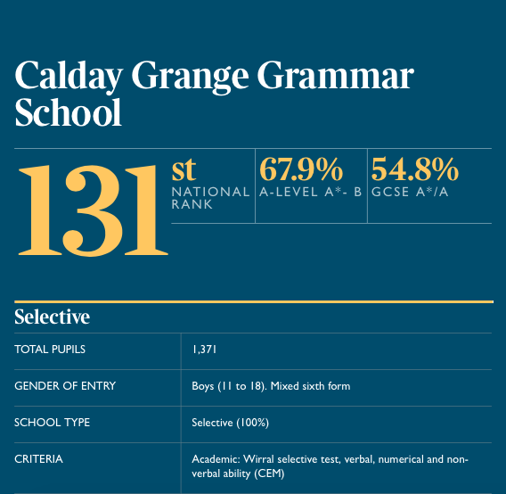 Calday Grange Grammar School ranked as one of the best in the UK